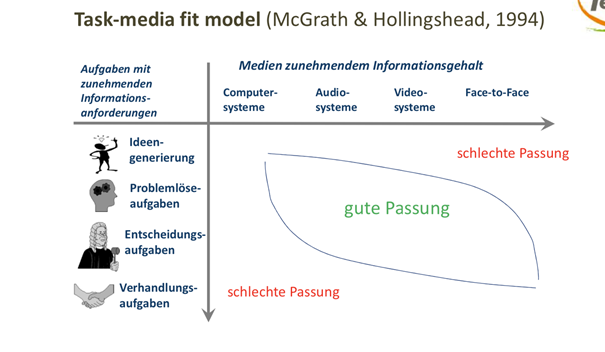Task-media fit model nach McGrath & Hollingshead