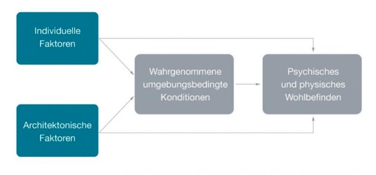 Abbildung zur Wechselwirkung von Räumen, eigener Befindlichkeit und Selbstwahrnehmung.