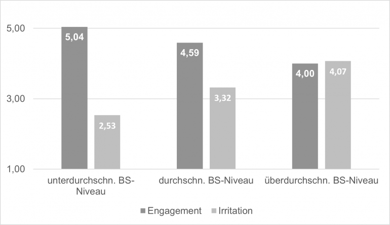 Die Abbildung zeigt ein Balken-Diagramm, das darstellt, dass bei zunehmender Bullshit-Kommunikation das Engagement sinkt und die Irritation steigt