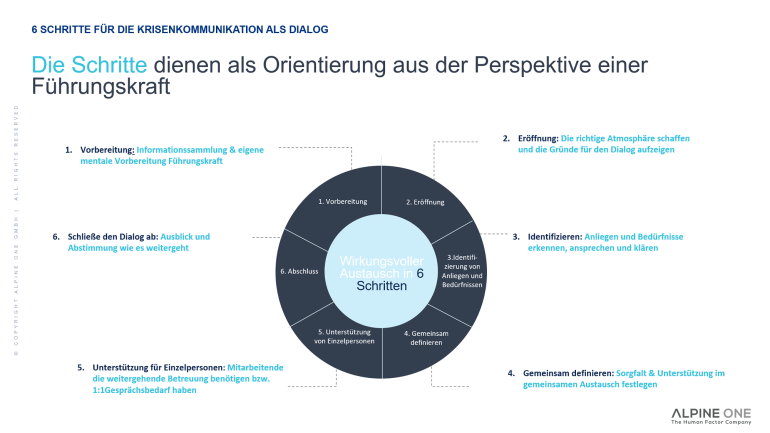 Die Abbildung zeigt 6 Schritte, die Führungskräften zur Gesprächsvorbereitung dienen können.