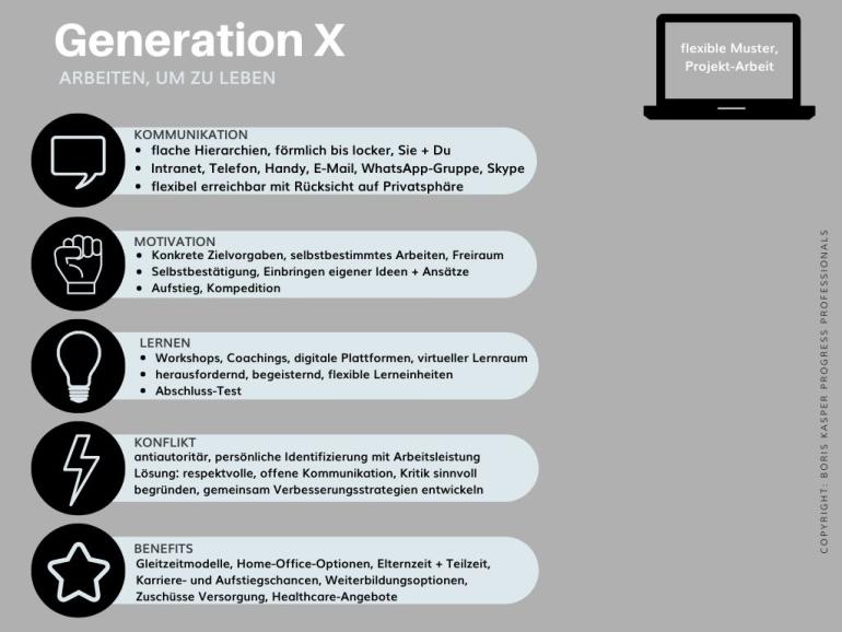 Grafik, die die Merkmale der Generation X beschreibt.