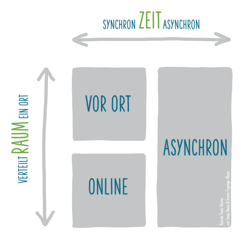 Die Abbildung zeigt die drei Räume hybrider Teamarbeit (vor Ort, online, asynchron).