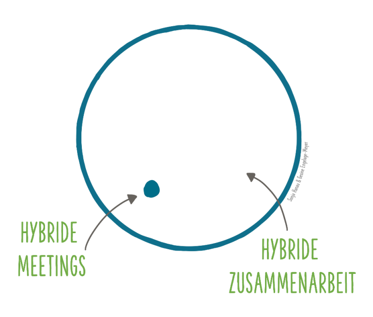Die Abbildung zeigt einen großen Kreis, der die hybride Zusammenarbeit symbolisiert. Darin ist ein kleiner Punkt, der für hybride Meetings steht.