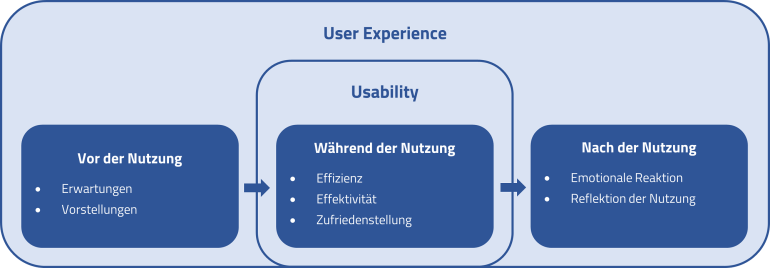 Die Abbildung zeigt drei zeitliche Bereiche der User Experience: Vor der Nutzung (hier spielen Erwartungen und Vorstellungen der Nutzenden eine Rolle), während der Nutzung (entspricht der Usability) und nach der Nutzung (hier geht es um emotionale Reaktionen und Reflektion der Nutzung).