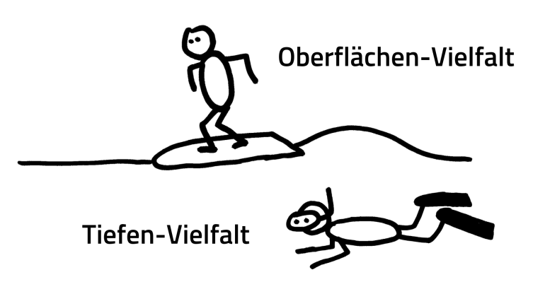 Zeichnung zweier Figuren: Die eine surft an der Oberfläche und stellt die Oberflächen-Vielfalt dar, die andere taucht und stellt die Tiefen-Vielfalt dar.