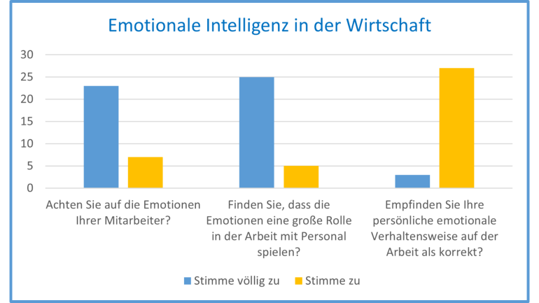 Das Balkendiagram zeigt die im Text geschilderten Ergebnisse der Umfrage bei Porsche.