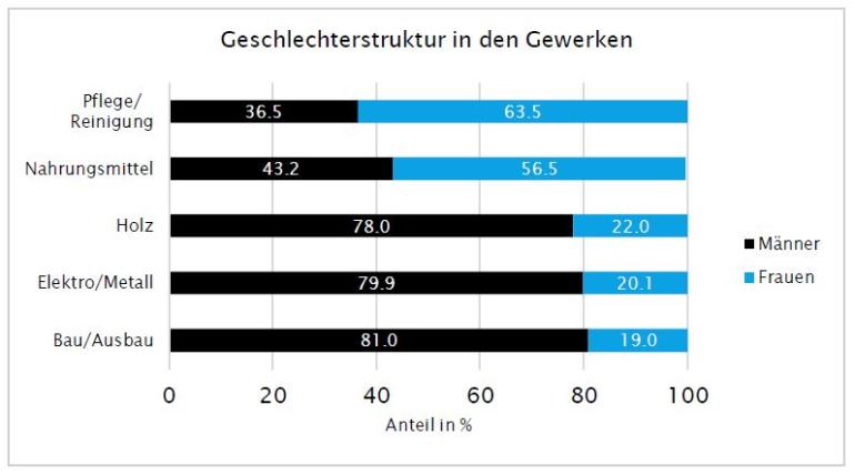 Balkendiagramm zur Geschlechterstruktur in den Gewerken.