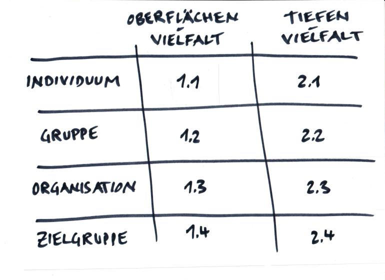 Diversity-Matrix