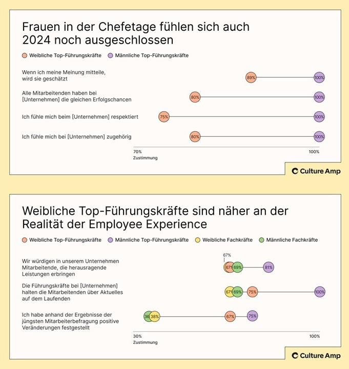 Zwei Balkendiagramme von Culture Amp zu Erfahrungen weiblicher Führungskräfte