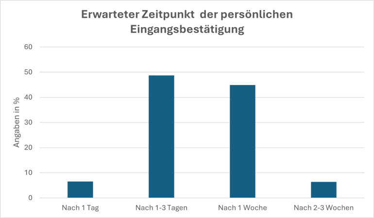 Säulendiagramm zur Wartetoleranz auf Rückmeldungen auf die Bewerbung.