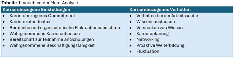 Tabelle 1 Tabellarische Übersicht der untersuchten Variablen.