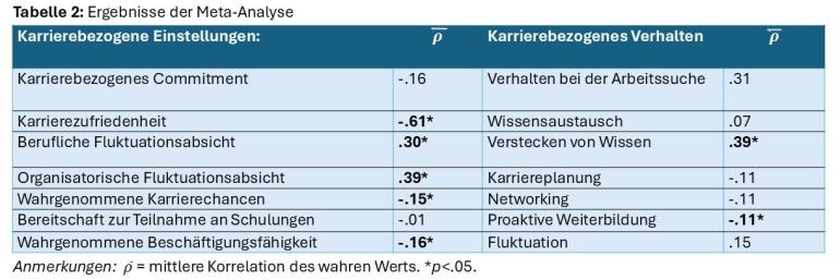 Tabelle 2 Tabellarische Übersicht mit den Korrelationen für die einzelnen untersuchten Variablen.