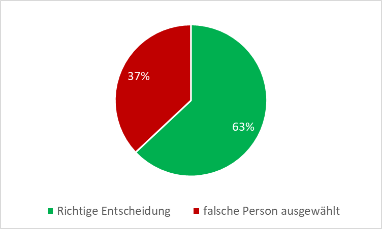 Grafik: Frauke Wrage Kreisdiagramm zum Stand mit weniger Bewerbungen (Grundquote = 40 %, Auswahlquote 20 %, r = 0.4)
