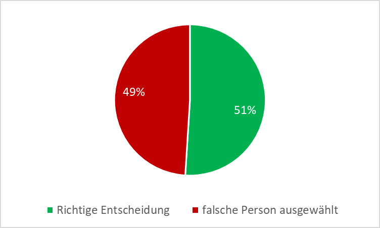 Grafik: Frauke Wrage Kreisdiagramm zum Stand mit 5 Bewerbungen und ohne gute Eignungsdiagnostik (r = 0.2)