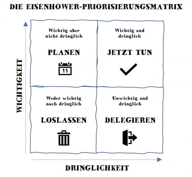 Eisenhower-Matrix
