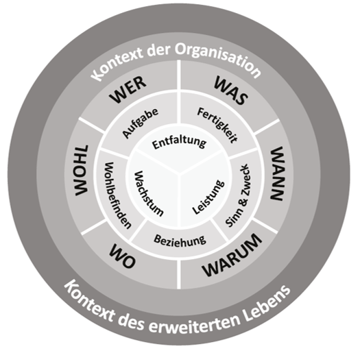 Abbildung zum Job Crafting