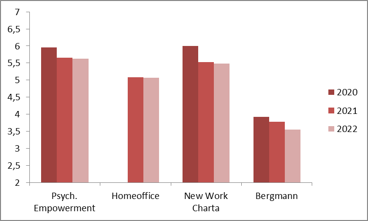 Abbildung 1: Zustimmung zu verschiedenen Verständnissen von New Work