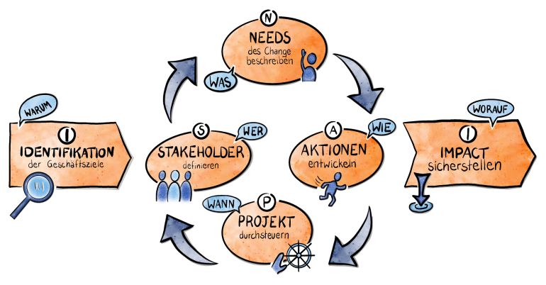 Abbildung des I-SNAP-I Modells