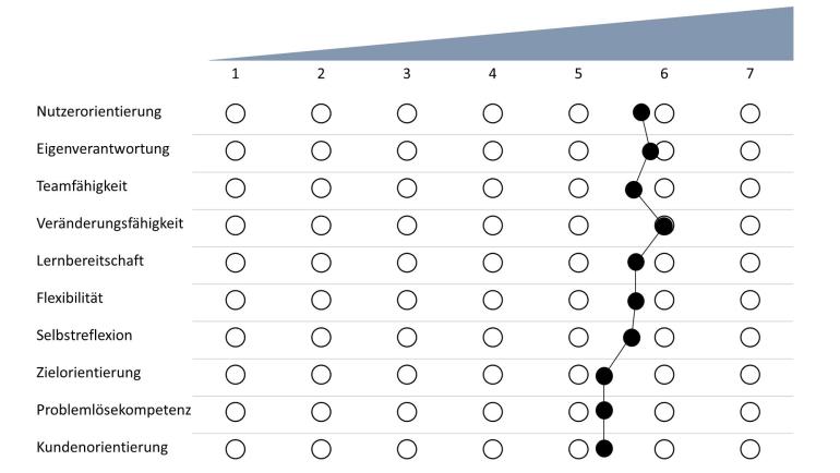 Das Kompetenzprofil für agile Projektmitarbeitende zeigt 10 Kompetenzen, von denen Veränderungsfähigkeit, Eigenverantwortung und Nutzerorientierung am höchsten bewertet werden.