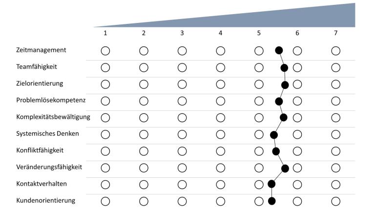 Das Kompetenzprofil für agile Projektmitarbeitende zeigt 10 Kompetenzen, die sich größtenteils von den agilen Kompetenzen unterscheiden. Teamfähigkeit, Zielorientierung, Komplexitätsbewältigung und Veränderungsfähigkeit werden am höchsten bewertet.