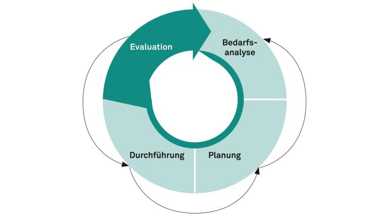 Grafische Veranschaulichung des Personalentwicklungszyklus