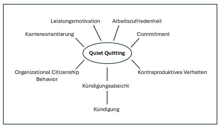 Darstellung der Bezüge zwischen Quiet Quitting und verwandten Konzepten