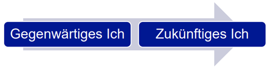 Visualisierung des gegenwärtigen und zukünftigen Ichs auf einem nach rechts zeigenden Pfeil