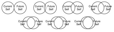 Visualisierung unterschiedlicher Überlappungsgrade von gegenwärtigem und zukünftigem Ich.