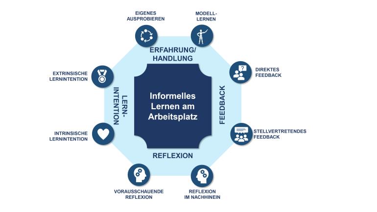 Schematische Darstellung des Oktagonmodells von Julian Decius (2024)