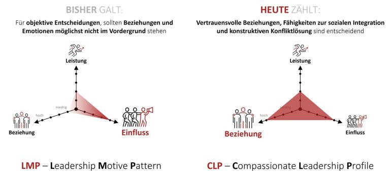 Gegenüberstellung von Leadership Motive Pattern und Compassionate Leadership Profile