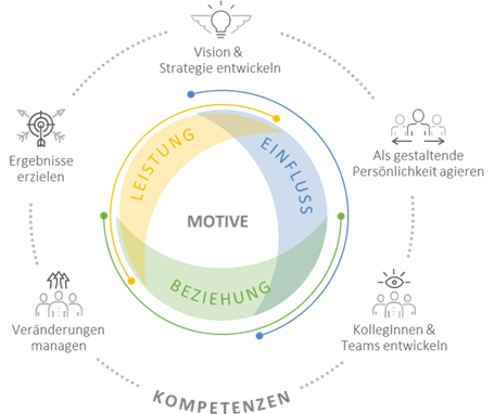 Zwiebelmodell der Führungspersönlichkeit (Dörr et al., 2023)