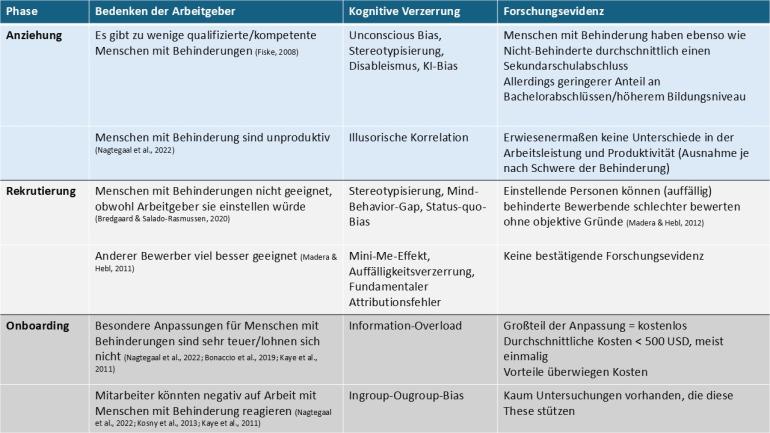 Tabellarisch dargestellte Ergebnisse von Lengnick-Hall et al. (2008) zur Wahrnehmung von Menschen mit Behinderungen am Arbeitsplatz.
