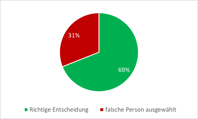 Kreisdiagramm für die Ausgangslage (Grundquote 40 %, Auswahlquote 10 %, r = 0.4) 