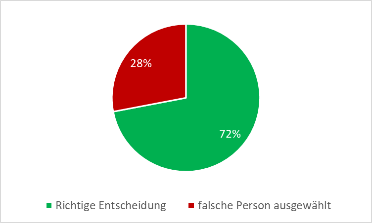 Kreisdiagramm zum Stand mit 5 Bewerbungen mit guter Eignungsdiagnostik (r = 0.55) 