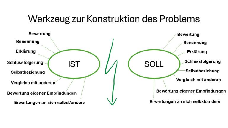 Schaubild der Gegenüberstellung von Soll- und Ist-Zustand.
